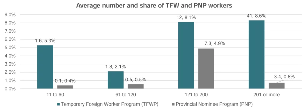 Temporary Foreign Worker Program (TFWP) | 121 to 200 Provincial Nominee Program (PNP): 11 to 60: 1.6, 5.3% | 0.1, 0.4% ; 61 to 120: 1.8, 2.1% | 0.5, 0.5%; 121 to 200: 12, 8.1% | 7.3, 4.9%; 201 or more: 41, 8.6% | 3.4, 0.8%